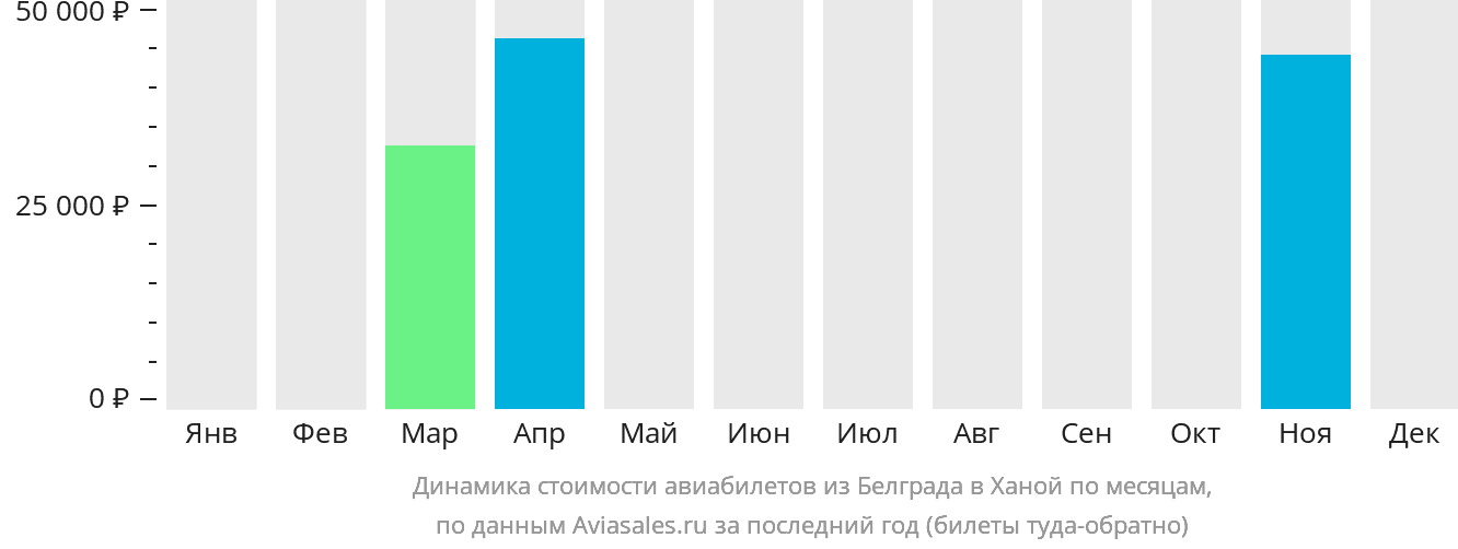 Динамика стоимости авиабилетов из Белграда в Ханой по месяцам