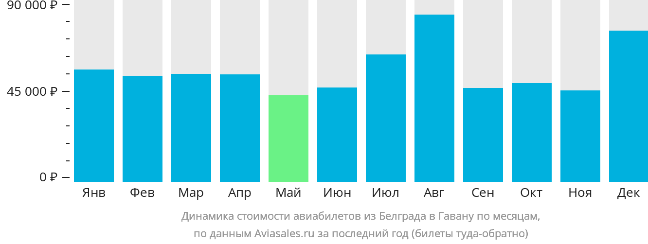 Динамика стоимости авиабилетов из Белграда в Гавану по месяцам
