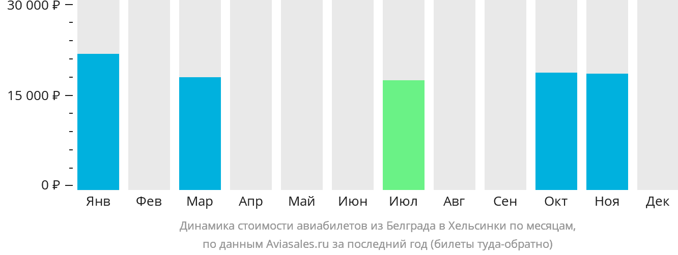 Динамика стоимости авиабилетов из Белграда в Хельсинки по месяцам