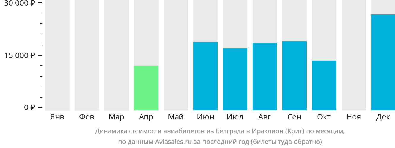 Динамика стоимости авиабилетов из Белграда в Ираклион по месяцам
