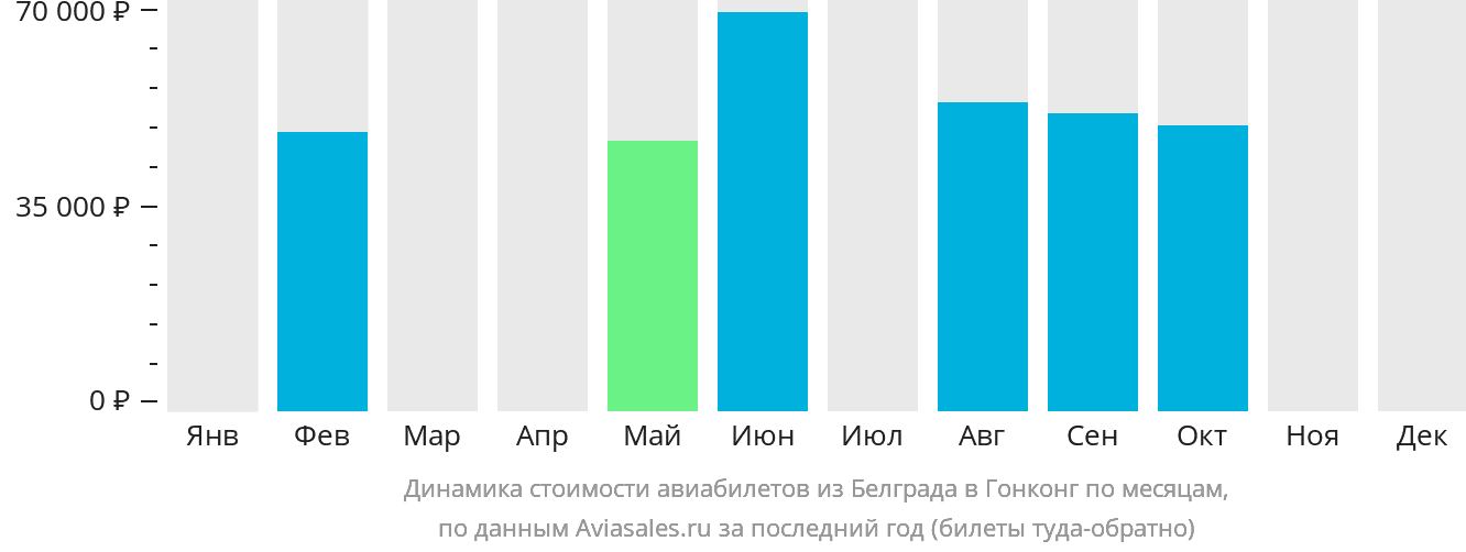 Динамика стоимости авиабилетов из Белграда в Гонконг по месяцам