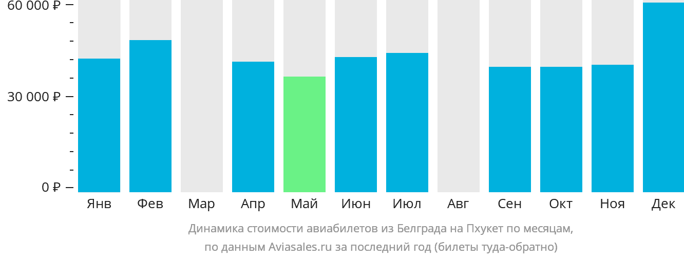 Динамика стоимости авиабилетов из Белграда на Пхукет по месяцам