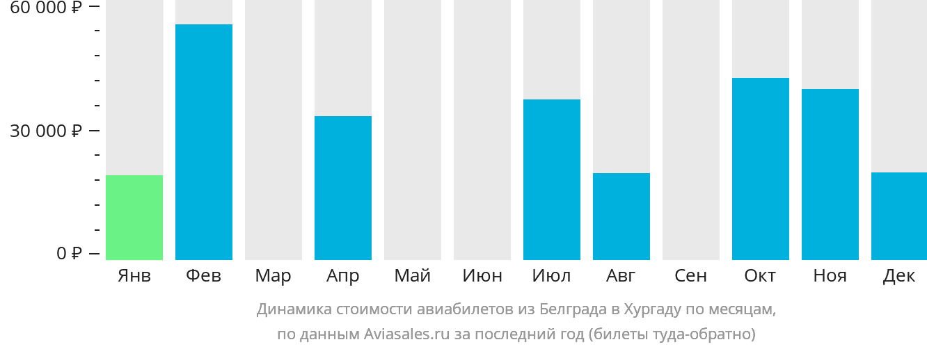 Динамика стоимости авиабилетов из Белграда в Хургаду по месяцам