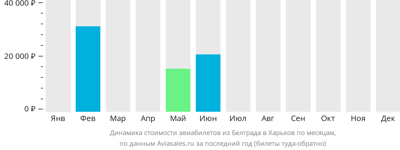Динамика стоимости авиабилетов из Белграда в Харьков по месяцам
