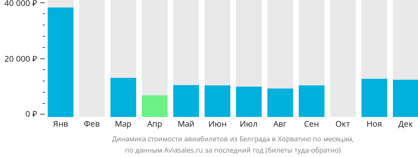 Динамика стоимости авиабилетов из Белграда в Хорватию по месяцам