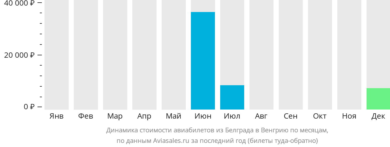 Динамика стоимости авиабилетов из Белграда в Венгрию по месяцам