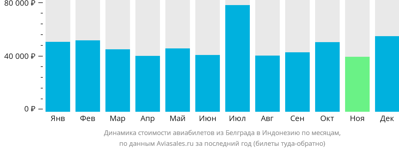 Динамика стоимости авиабилетов из Белграда в Индонезию по месяцам