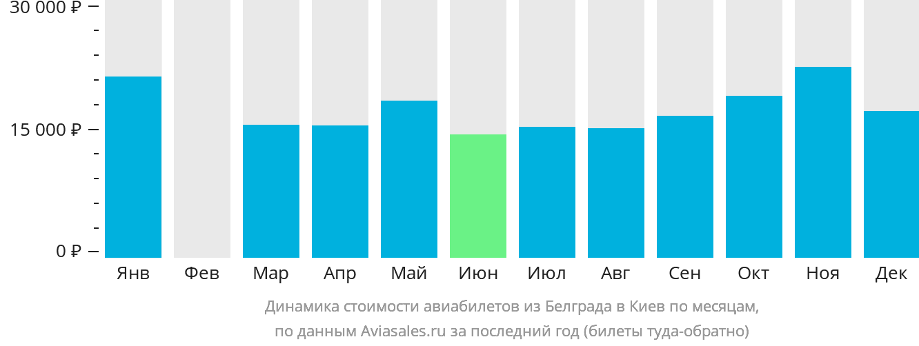 Динамика стоимости авиабилетов из Белграда в Киев по месяцам