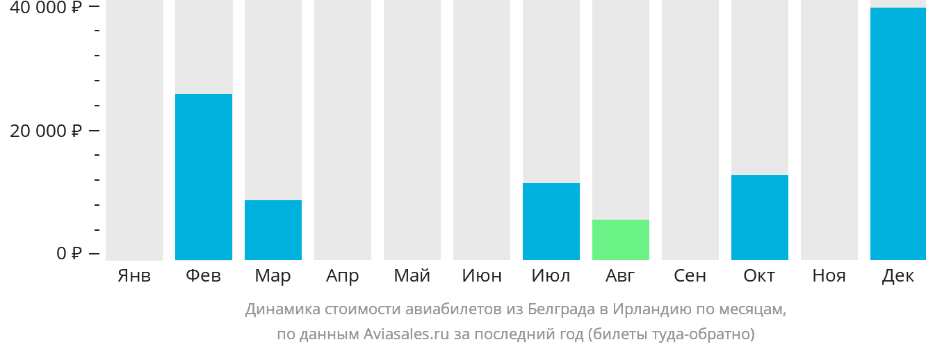 Динамика стоимости авиабилетов из Белграда в Ирландию по месяцам