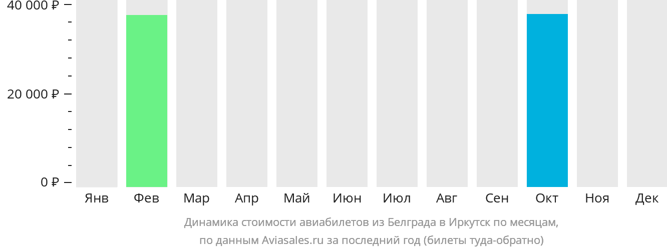 Динамика стоимости авиабилетов из Белграда в Иркутск по месяцам