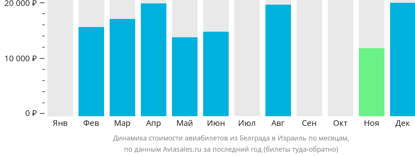 Динамика стоимости авиабилетов из Белграда в Израиль по месяцам