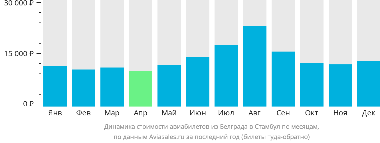 Динамика стоимости авиабилетов из Белграда в Стамбул по месяцам