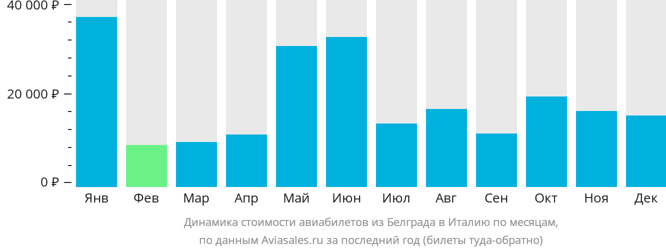 Динамика стоимости авиабилетов из Белграда в Италию по месяцам