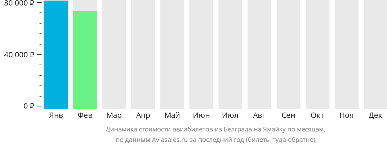 Динамика стоимости авиабилетов из Белграда на Ямайку по месяцам
