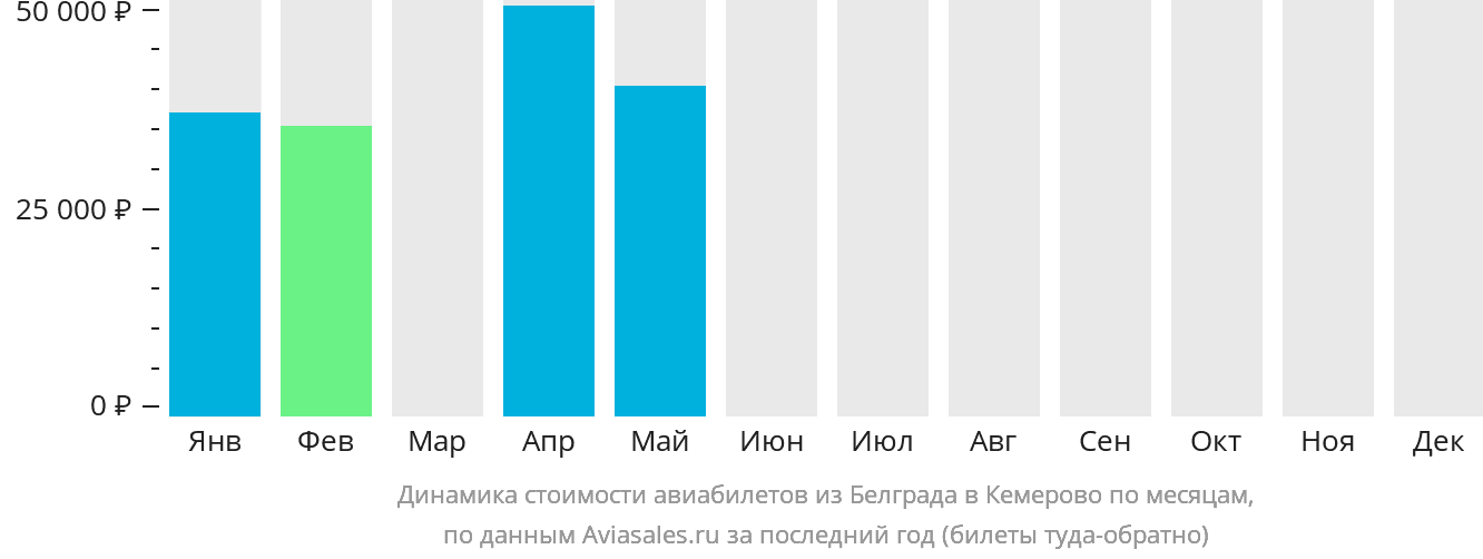 Динамика стоимости авиабилетов из Белграда в Кемерово по месяцам