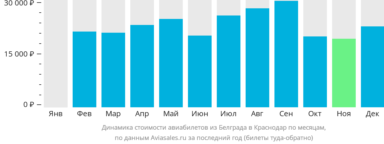 Динамика стоимости авиабилетов из Белграда в Краснодар по месяцам