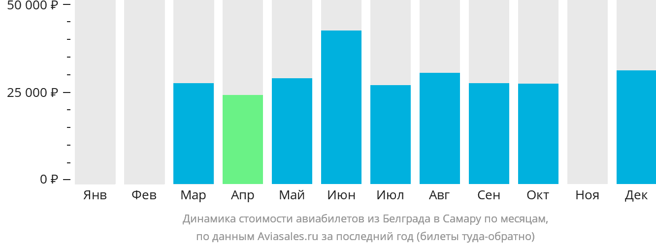 Динамика стоимости авиабилетов из Белграда в Самару по месяцам
