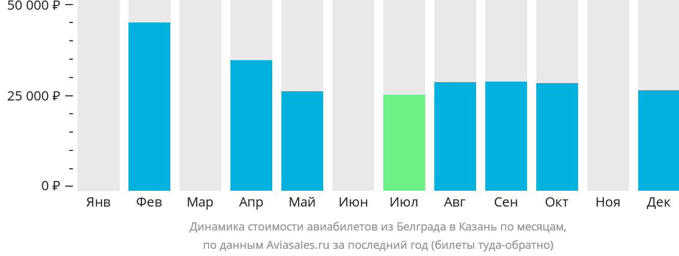 Динамика стоимости авиабилетов из Белграда в Казань по месяцам
