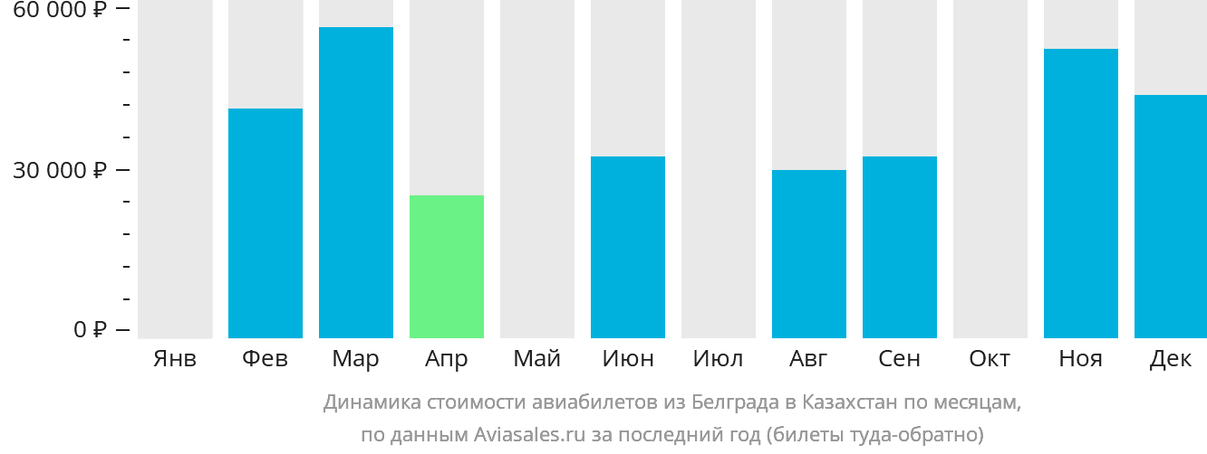 Динамика стоимости авиабилетов из Белграда в Казахстан по месяцам