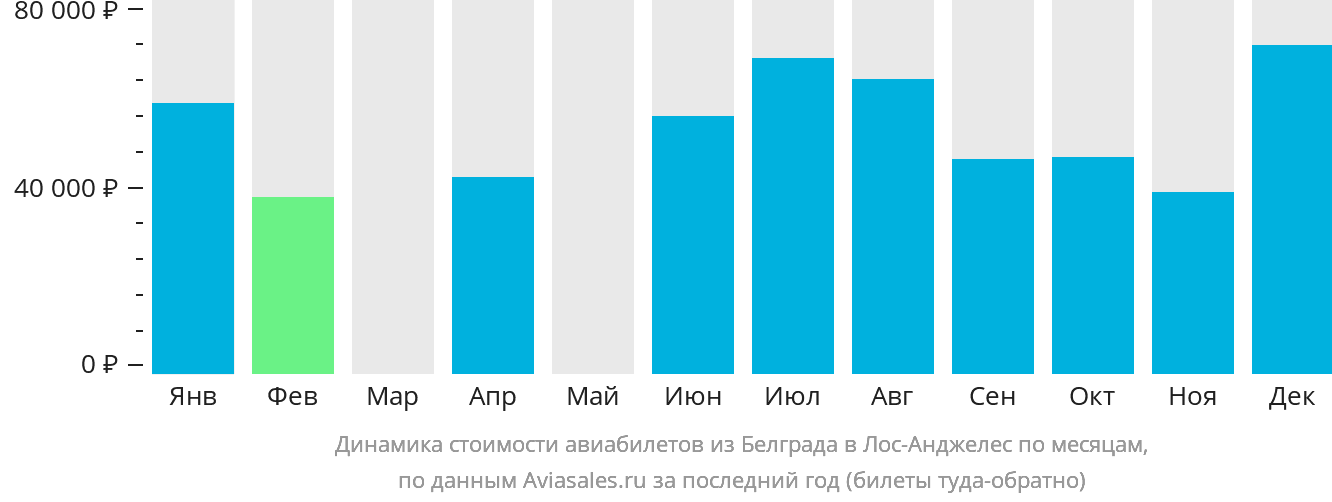 Динамика стоимости авиабилетов из Белграда в Лос-Анджелес по месяцам