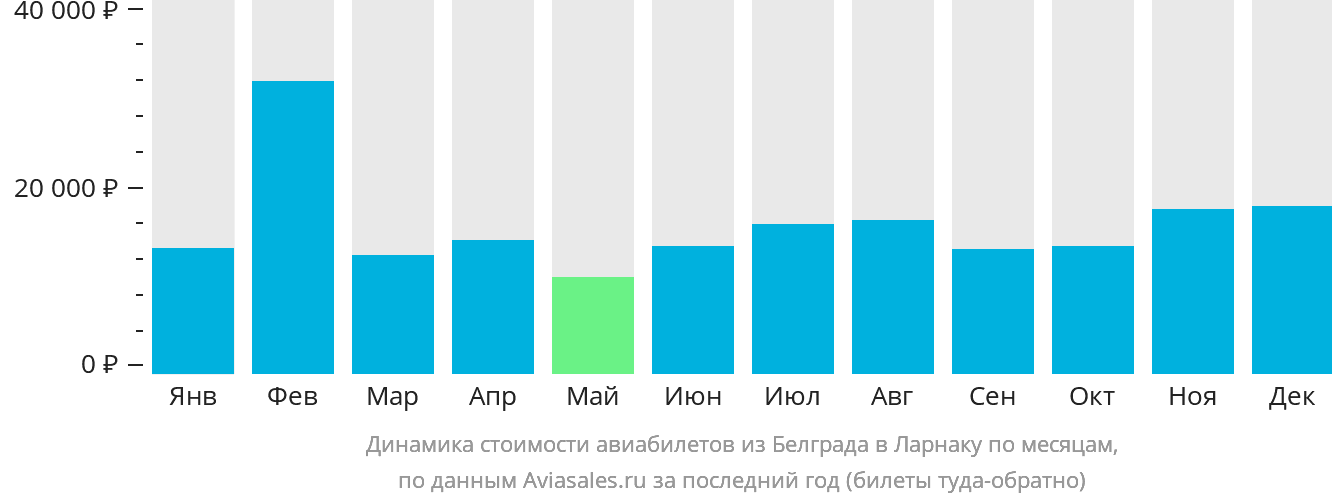 Динамика стоимости авиабилетов из Белграда в Ларнаку по месяцам