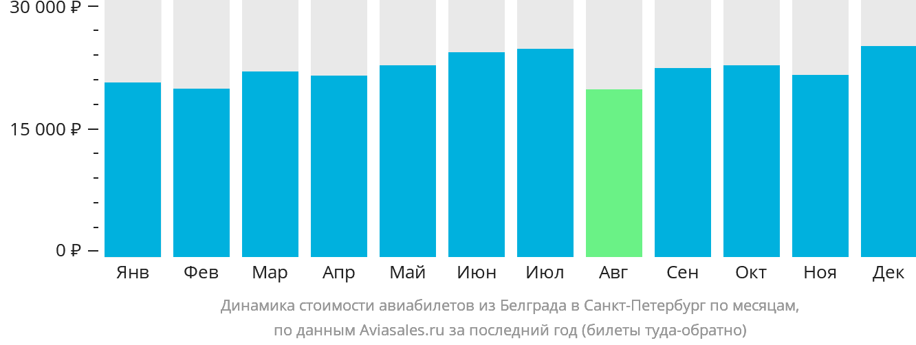 Динамика стоимости авиабилетов из Белграда в Санкт-Петербург по месяцам