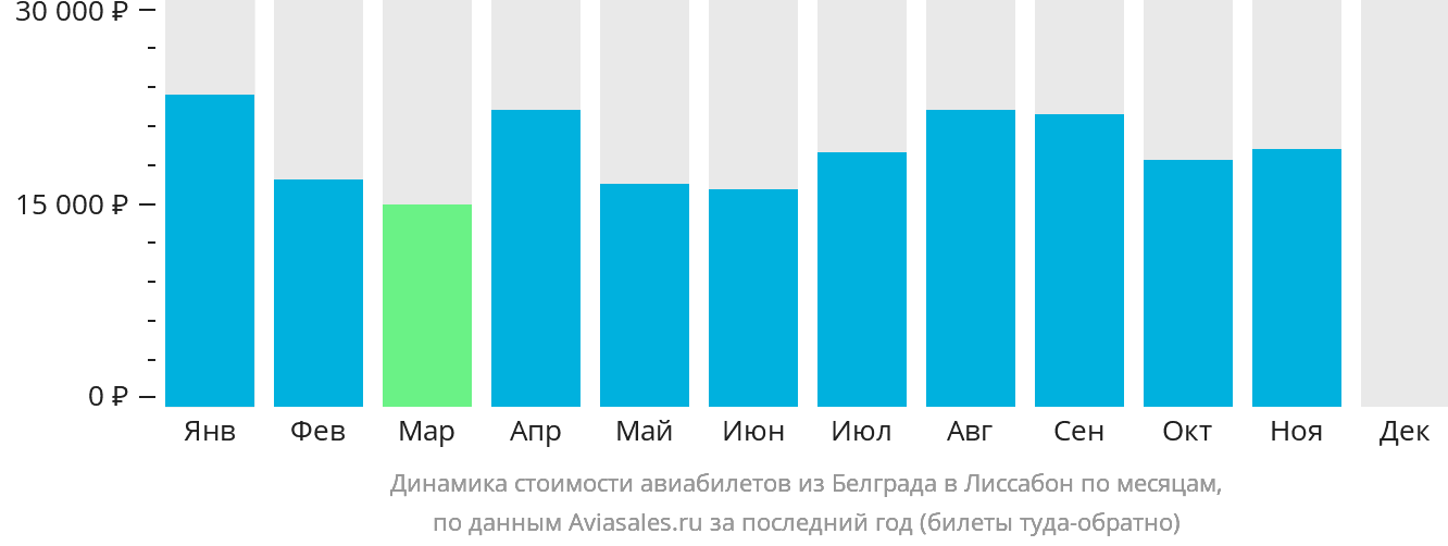 Динамика стоимости авиабилетов из Белграда в Лиссабон по месяцам