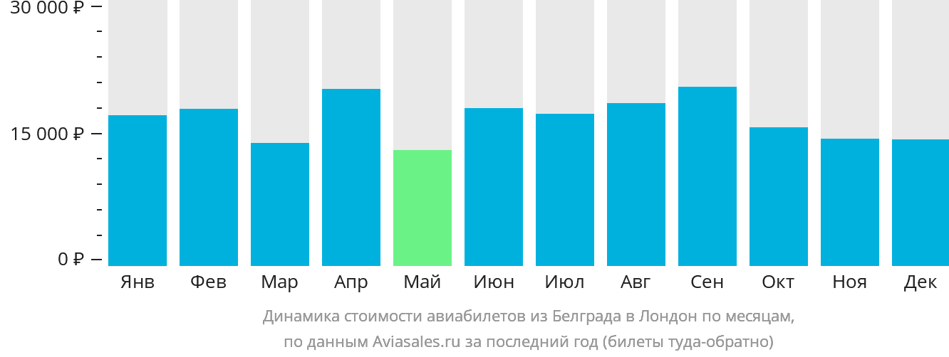 Динамика стоимости авиабилетов из Белграда в Лондон по месяцам