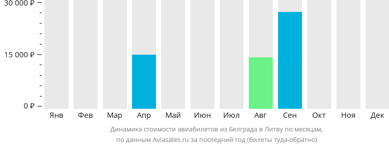 Динамика стоимости авиабилетов из Белграда в Литву по месяцам