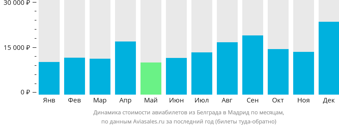 Динамика стоимости авиабилетов из Белграда в Мадрид по месяцам