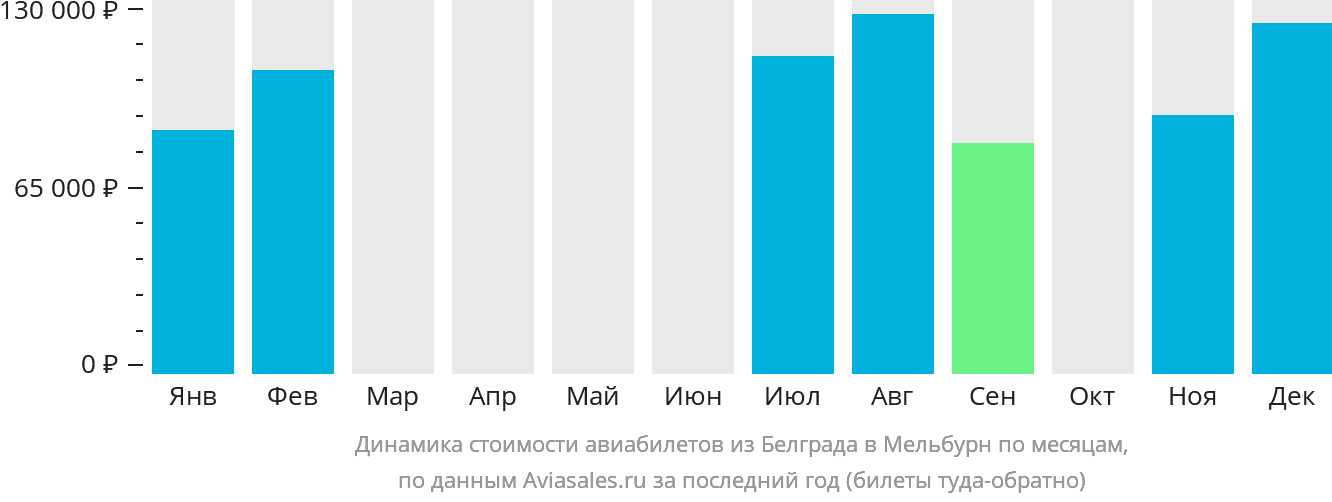 Динамика стоимости авиабилетов из Белграда в Мельбурн по месяцам