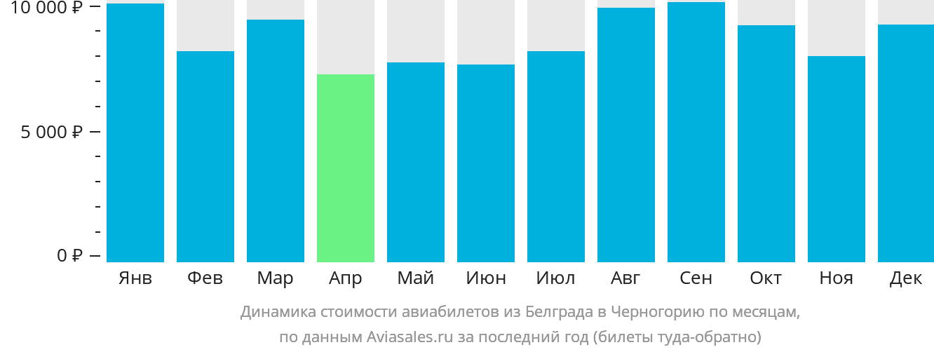 Динамика стоимости авиабилетов из Белграда в Черногорию по месяцам