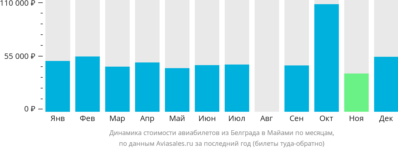 Динамика стоимости авиабилетов из Белграда в Майами по месяцам
