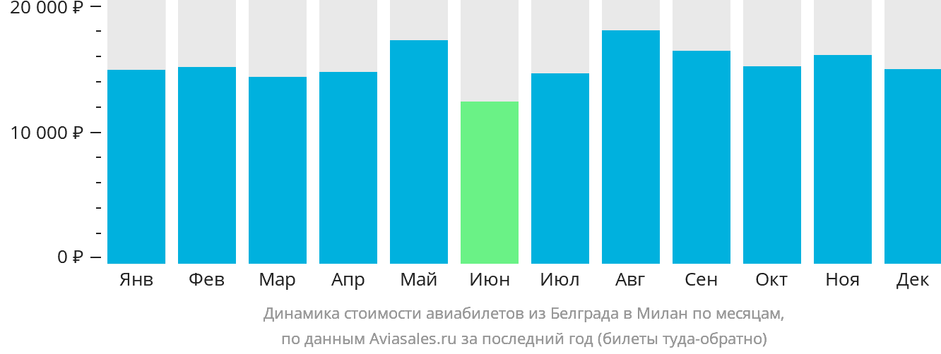 Динамика стоимости авиабилетов из Белграда в Милан по месяцам