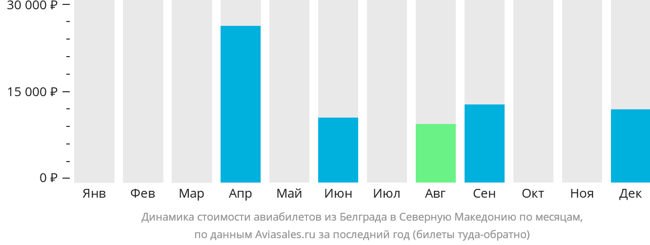 Динамика стоимости авиабилетов из Белграда в Северную Македонию по месяцам