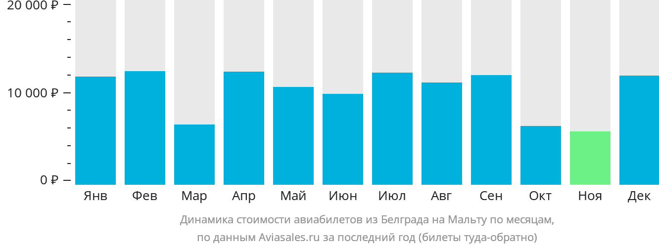 Динамика стоимости авиабилетов из Белграда на Мальту по месяцам