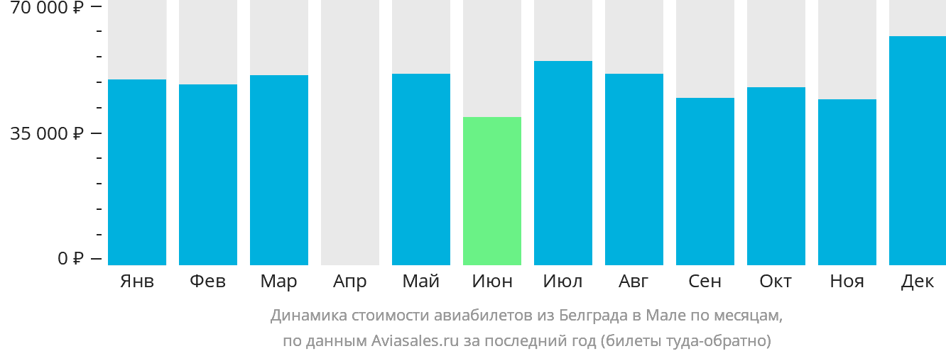 Динамика стоимости авиабилетов из Белграда в Мале по месяцам