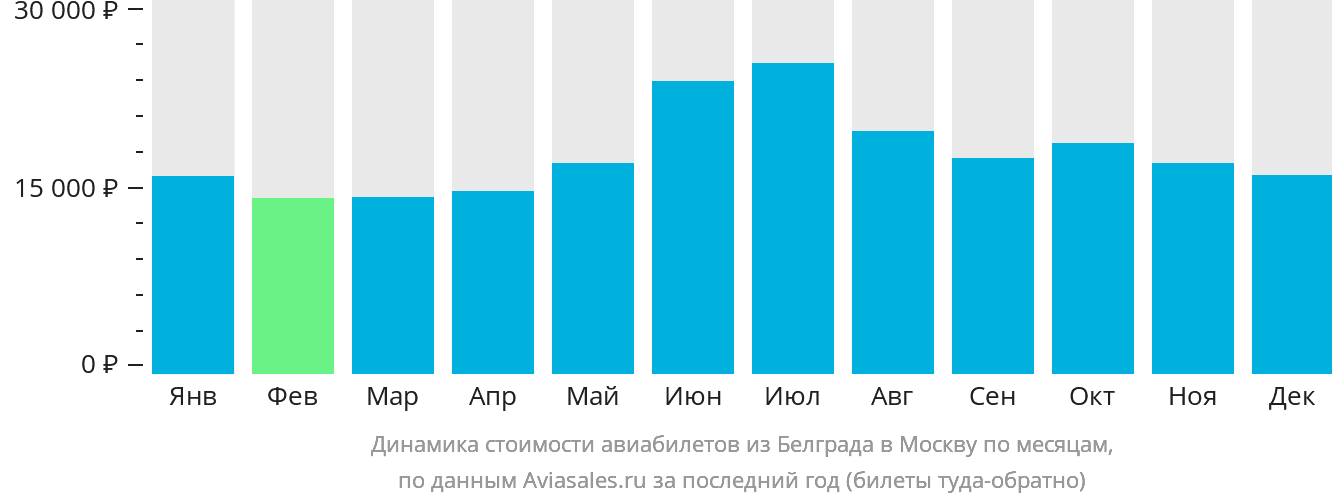 Динамика стоимости авиабилетов из Белграда в Москву по месяцам