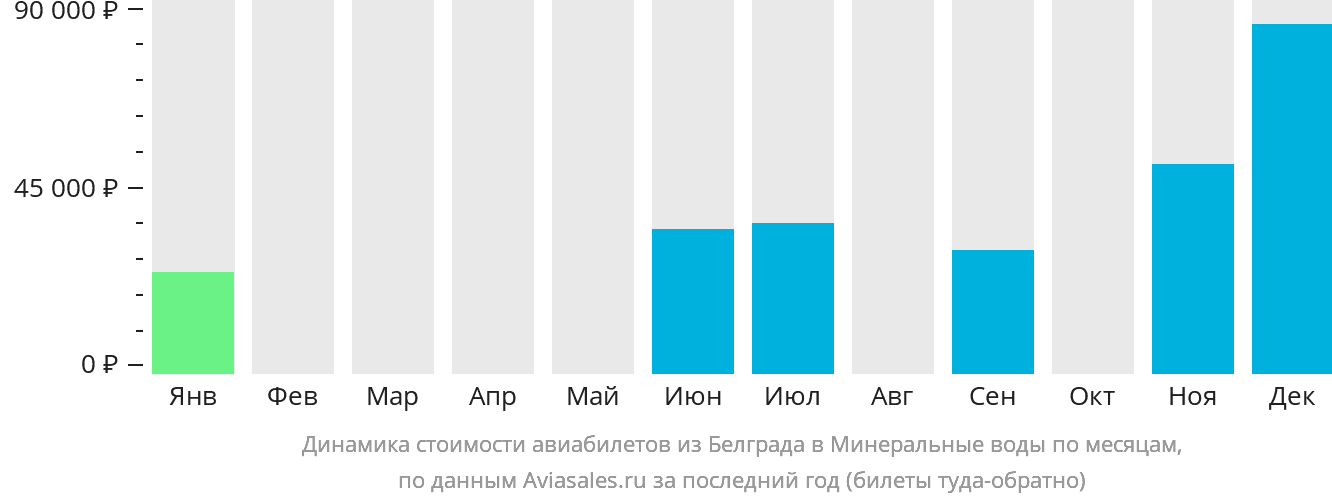 Динамика стоимости авиабилетов из Белграда в Минеральные Воды по месяцам