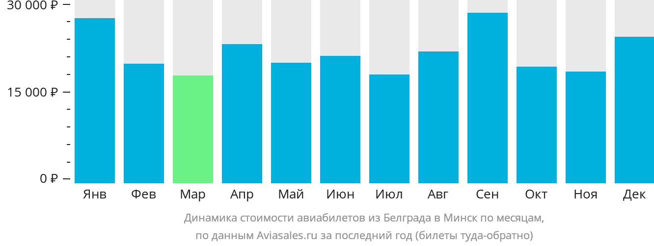 Динамика стоимости авиабилетов из Белграда в Минск по месяцам