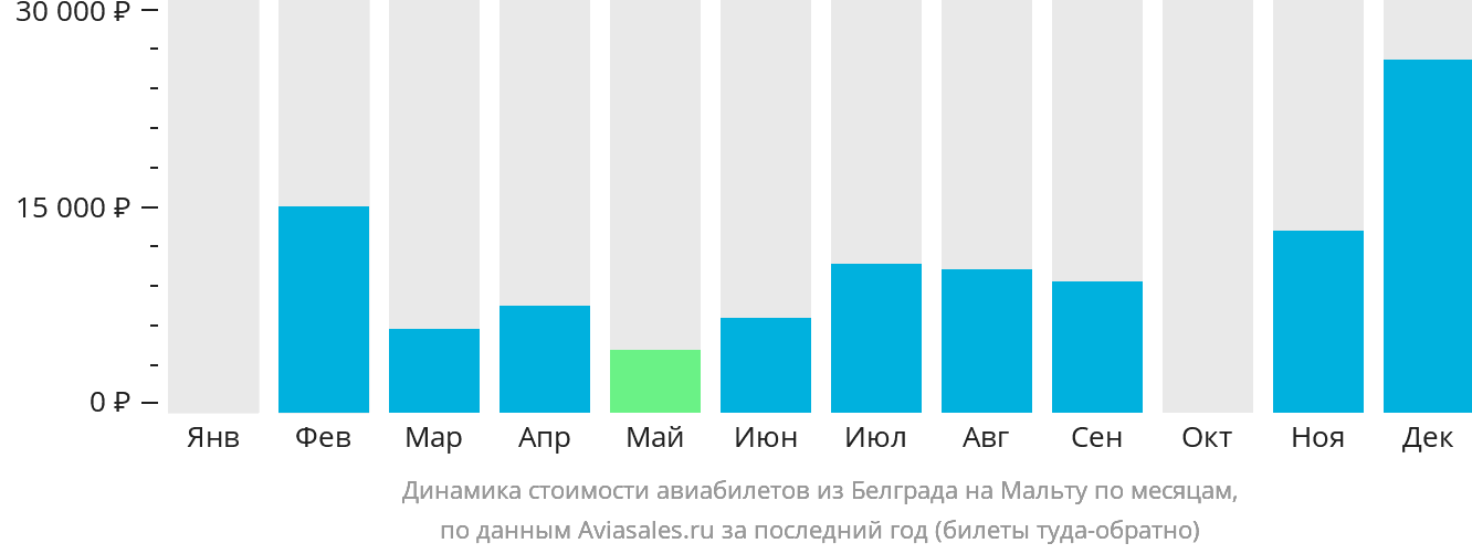 Динамика стоимости авиабилетов из Белграда на Мальту по месяцам