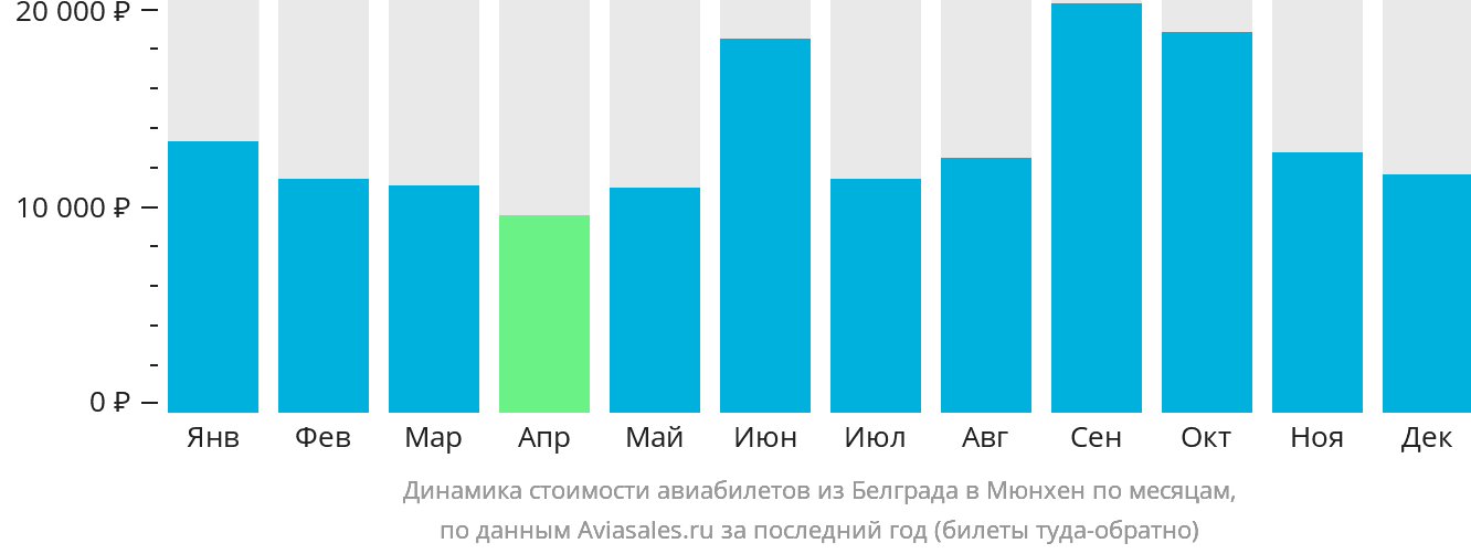Динамика стоимости авиабилетов из Белграда в Мюнхен по месяцам