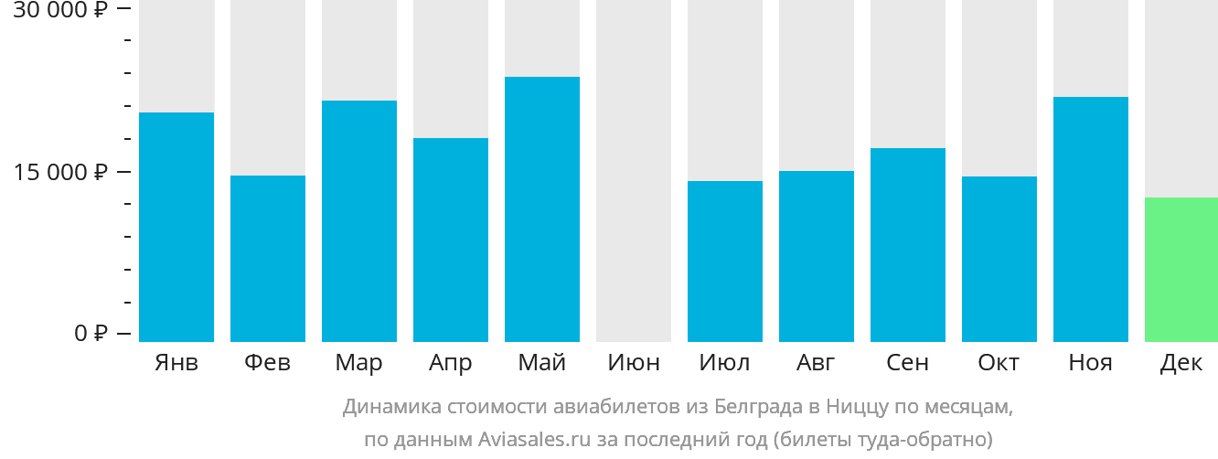 Динамика стоимости авиабилетов из Белграда в Ниццу по месяцам