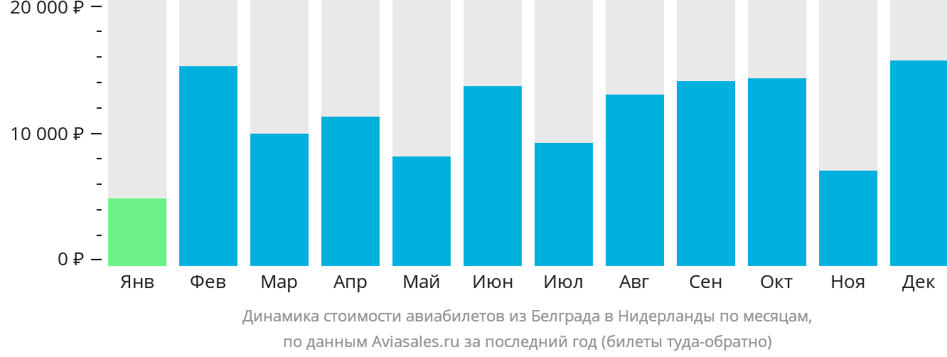Динамика стоимости авиабилетов из Белграда в Нидерланды по месяцам