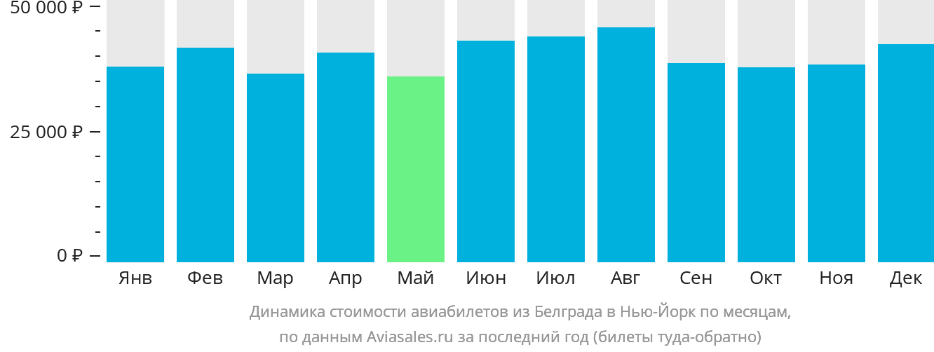 Динамика стоимости авиабилетов из Белграда в Нью-Йорк по месяцам
