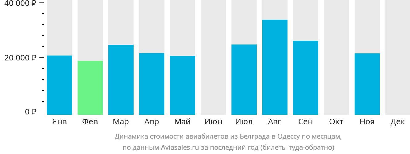 Динамика стоимости авиабилетов из Белграда в Одессу по месяцам