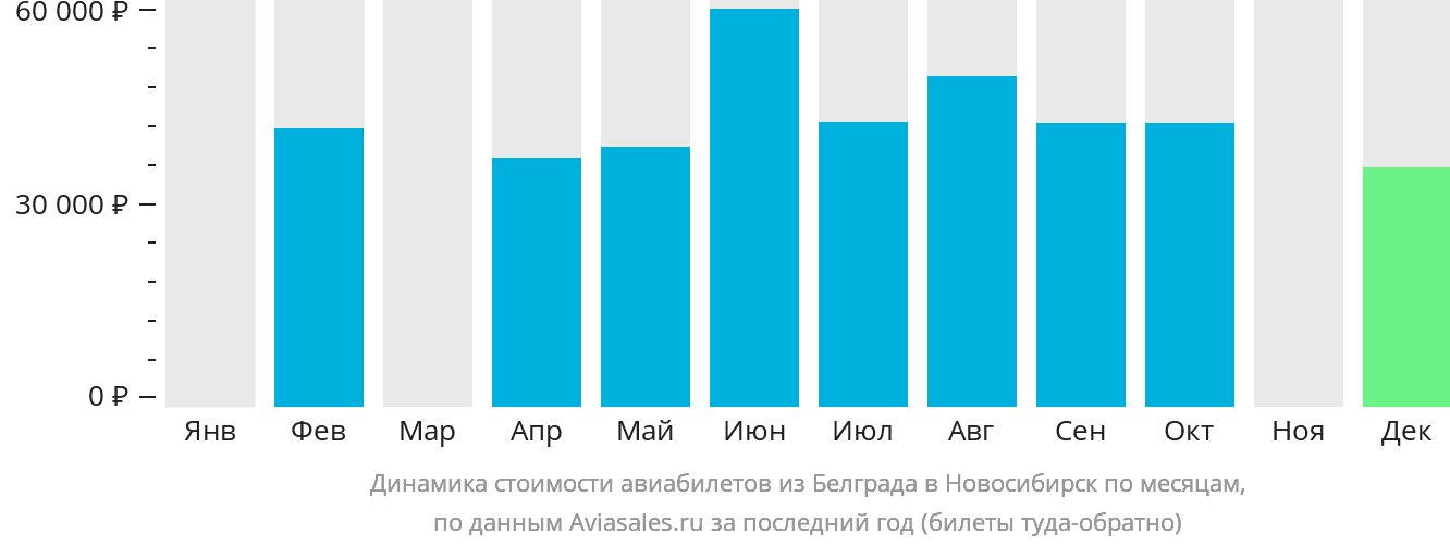 Динамика стоимости авиабилетов из Белграда в Новосибирск по месяцам