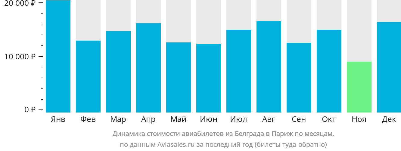 Динамика стоимости авиабилетов из Белграда в Париж по месяцам