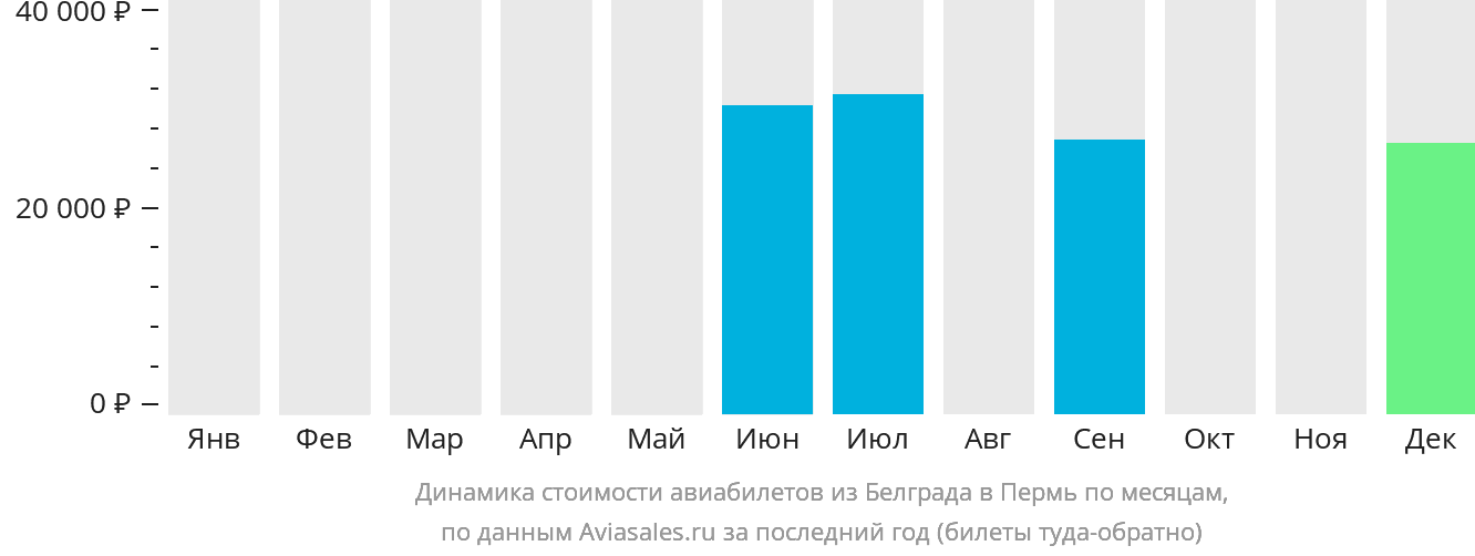 Динамика стоимости авиабилетов из Белграда в Пермь по месяцам