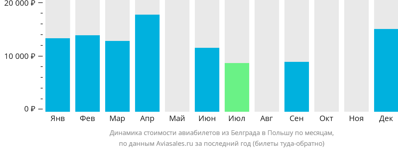 Динамика стоимости авиабилетов из Белграда в Польшу по месяцам
